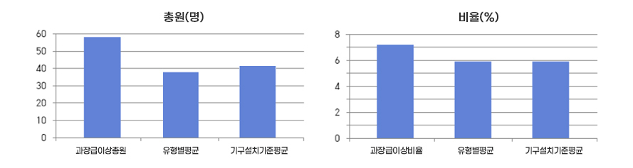 공무원현황 그래프