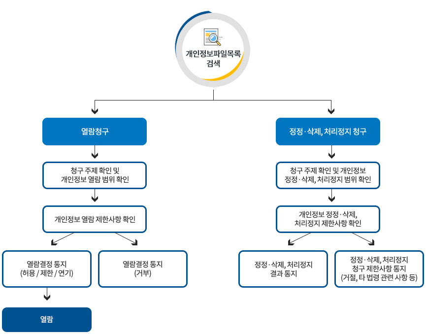 개인정보 열람, 정정, 삭제, 처리정지 청구에 대한 절차 이미지며 자세한 내용은 하단을 참고해주세요