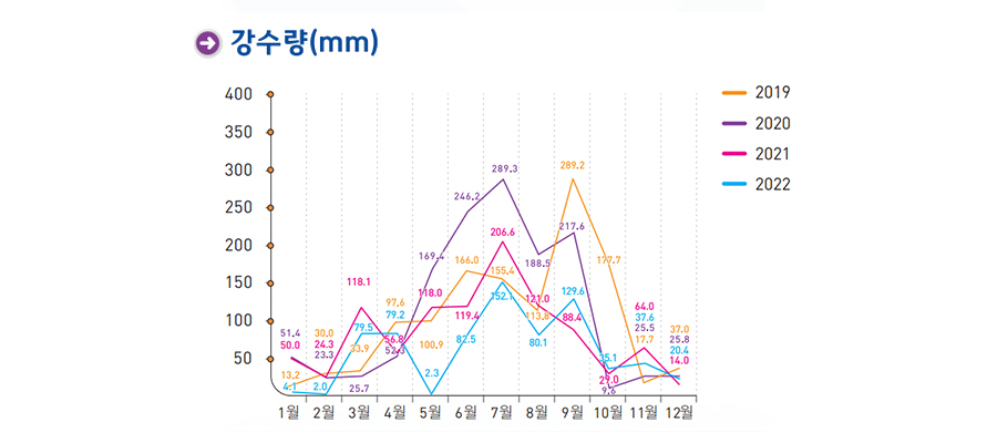 기후및강수량