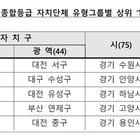 신안군, 2023 ESG 종합평가 전국 군 단위 지역 1위..'ESG행복경제연구소...