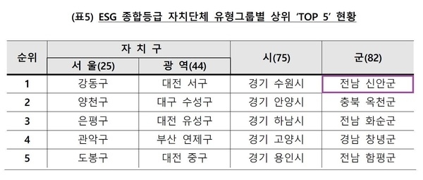 신안군, 2023 ESG 종합평가 전국 군 단위 지역 1위..'ESG행복경제연구소, 전국 226개 지방자치단체 ESG 평가 발표'1