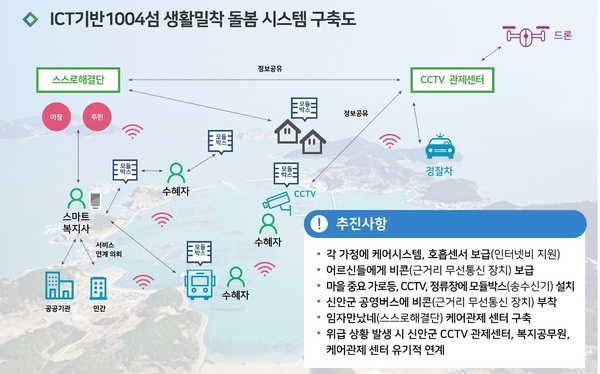 신안군, 행정안전부 2019년 디지털 사회혁신(공감e가득)분야 최우수상 수상..