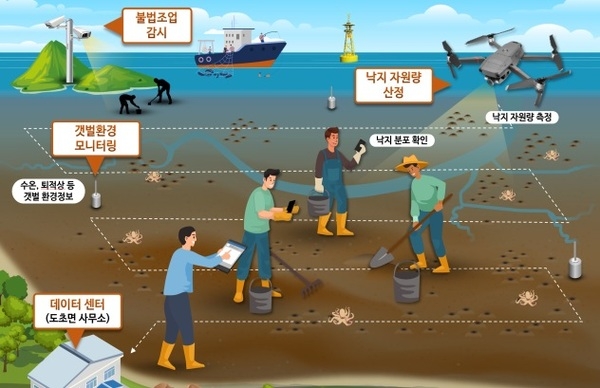 신안군 스마트빌리지 챔피언에 오르다..'드론·인공지능(AI) 활용 갯벌 낙지 자원량 산정, 과기정통부 장관상 수상' 2